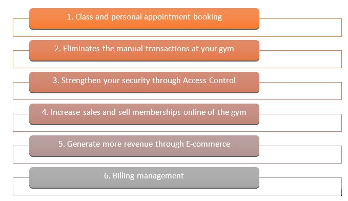 gym management software can streamline the gym operations